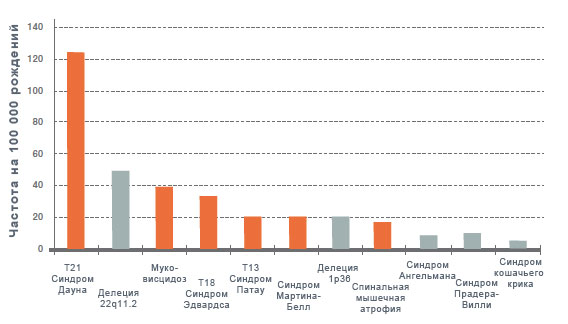 Как часто рождаются дети с хромосомными отклонениями?