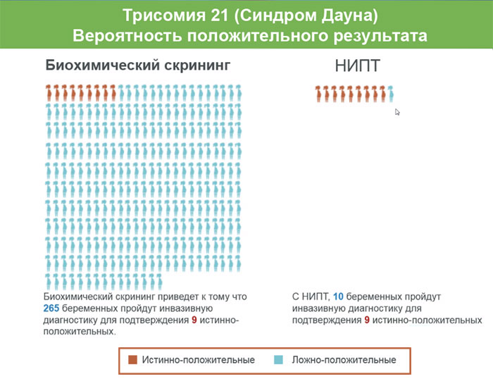 нипт на синдром дауна. нипт. анализ нипт результаты. результаты неинвазивного пренатального теста. неинвазивный пренатальный днк тест.