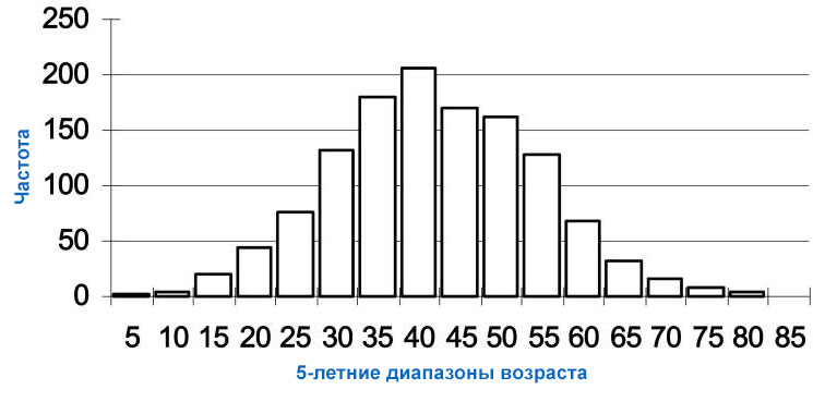 Вік початку хореї Гентінгтона