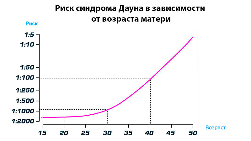 Вероятность рождения дауна. Частота синдрома Дауна в зависимости от возраста. График зависимости рождения Дауна от возраста матери. Риск синдрома Дауна в зависимости от возраста матери. Зависимость синдрома Дауна от возраста матери.